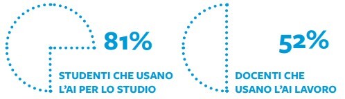 percentuali AI